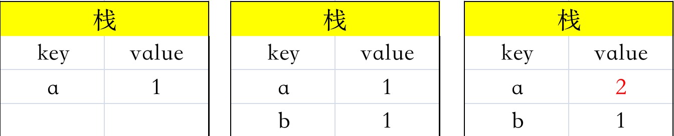 function-value-stack